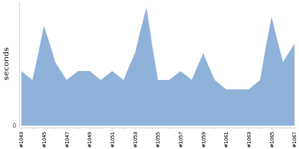 [Duration graph]