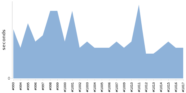 [Duration graph]