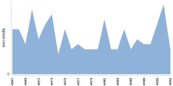 [Duration graph]