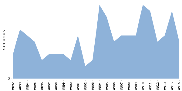 [Duration graph]