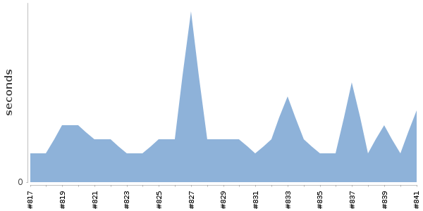 [Duration graph]