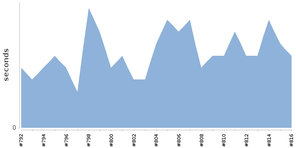 [Duration graph]