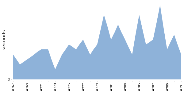 [Duration graph]