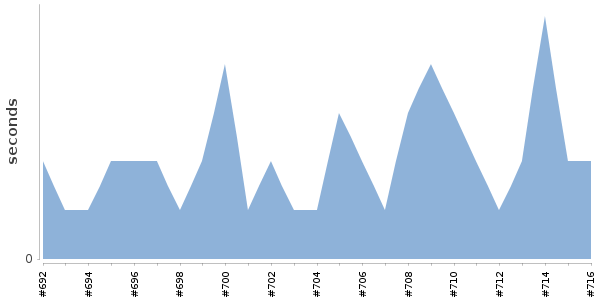 [Duration graph]