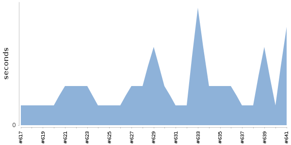 [Duration graph]