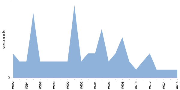 [Duration graph]