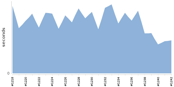 [Duration graph]