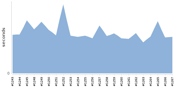 [Duration graph]