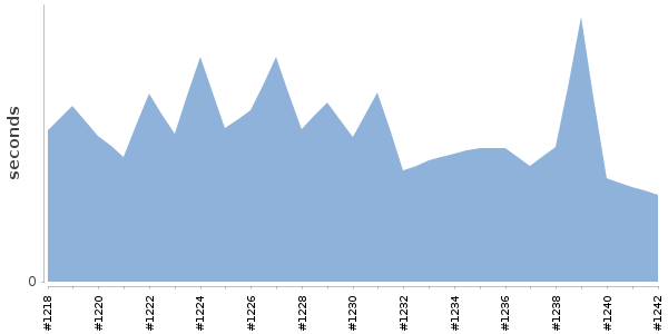 [Duration graph]