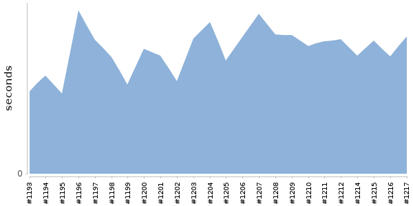 [Duration graph]