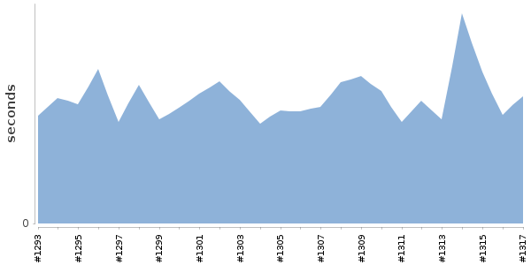 [Duration graph]