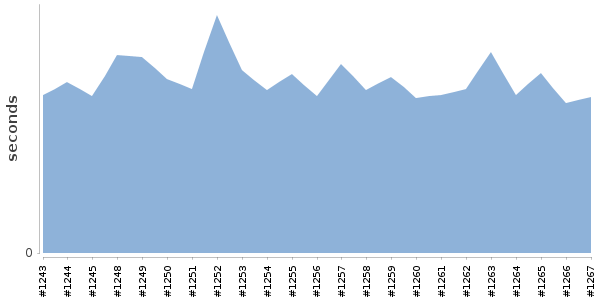 [Duration graph]