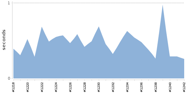 [Duration graph]