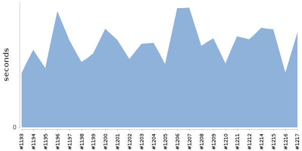 [Duration graph]