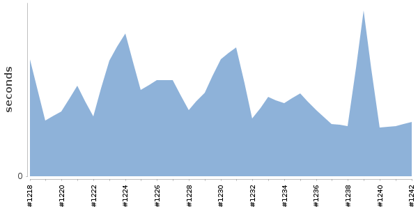 [Duration graph]