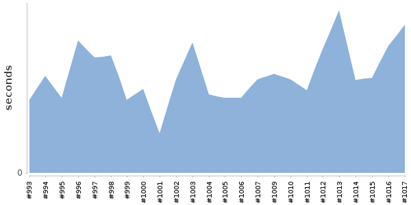 [Duration graph]
