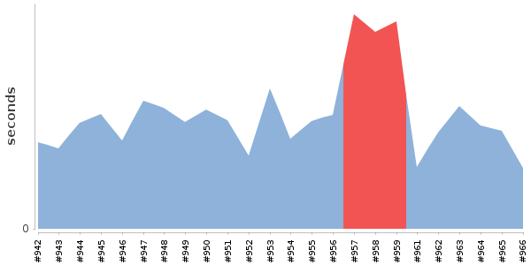 [Duration graph]
