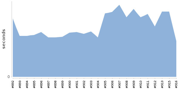 [Duration graph]