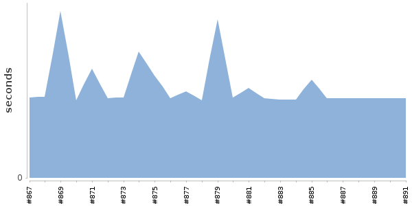 [Duration graph]