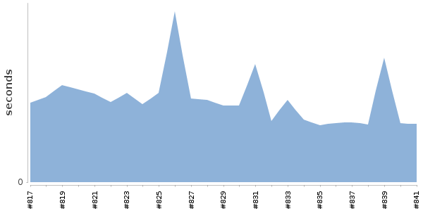 [Duration graph]