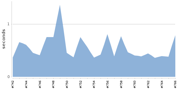 [Duration graph]