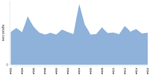 [Duration graph]