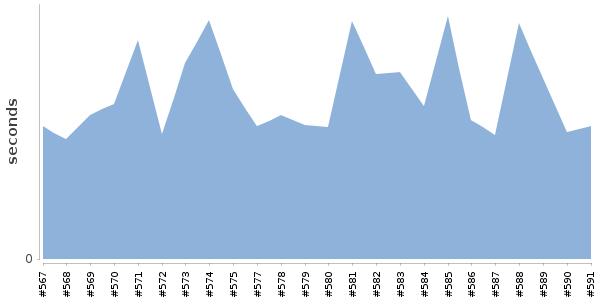 [Duration graph]