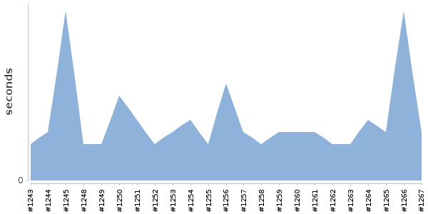 [Duration graph]
