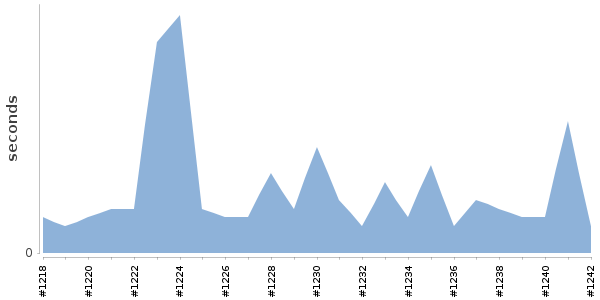 [Duration graph]