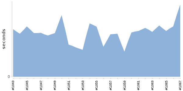 [Duration graph]