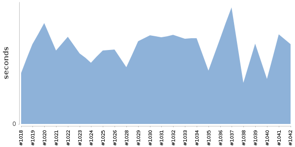 [Duration graph]