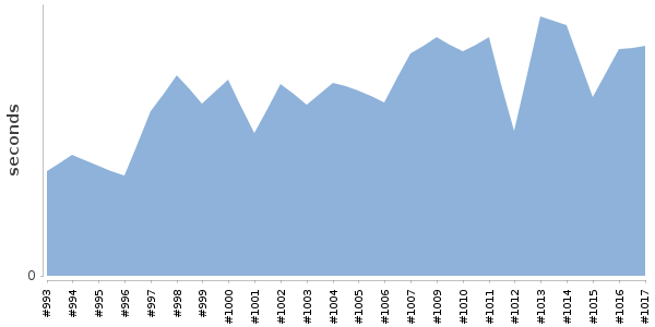 [Duration graph]