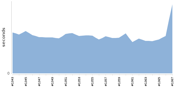 [Duration graph]