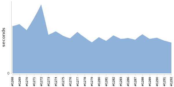 [Duration graph]