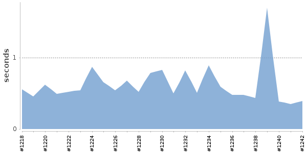 [Duration graph]