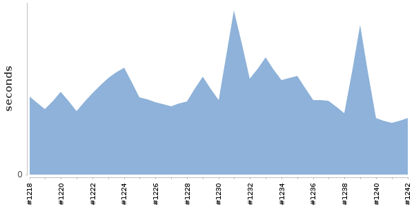 [Duration graph]