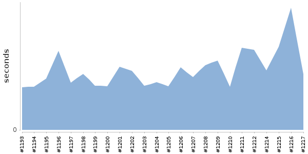 [Duration graph]
