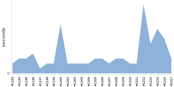 [Duration graph]