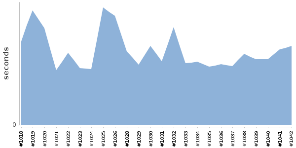 [Duration graph]
