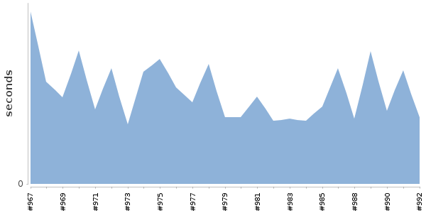 [Duration graph]
