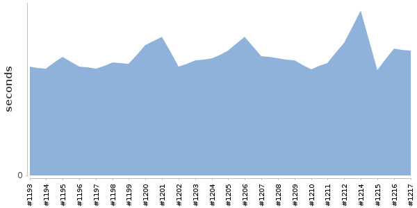[Duration graph]