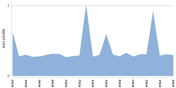 [Duration graph]