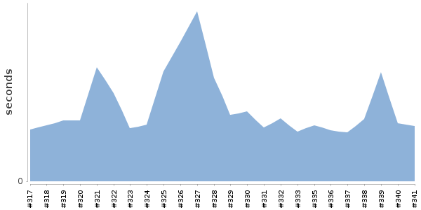 [Duration graph]