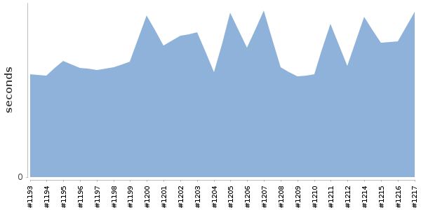 [Duration graph]