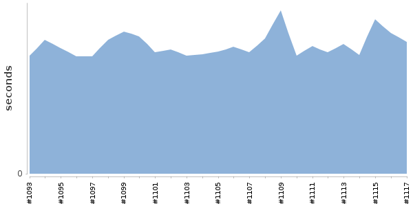 [Duration graph]
