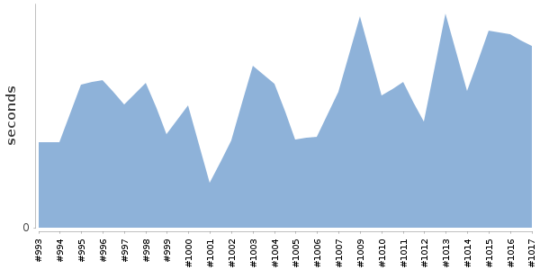[Duration graph]