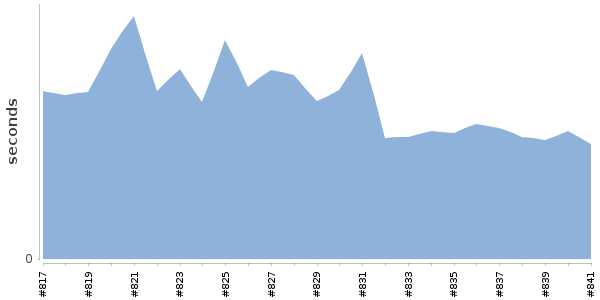 [Duration graph]