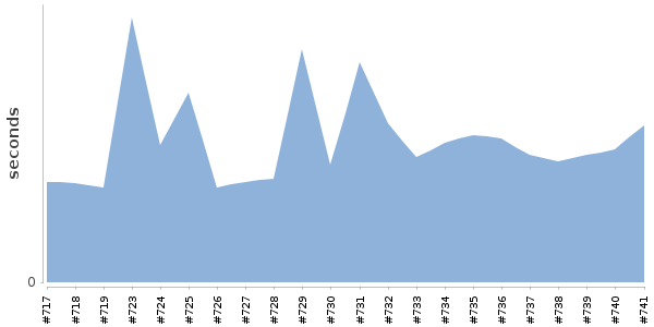 [Duration graph]