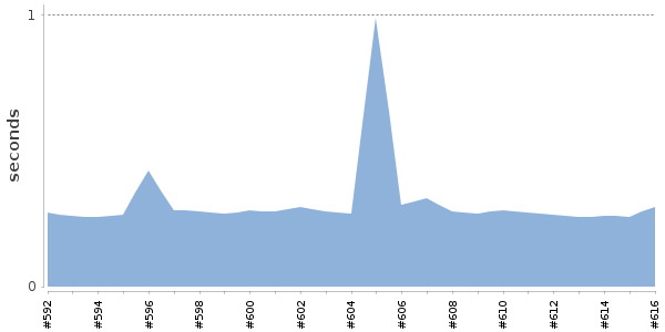 [Duration graph]