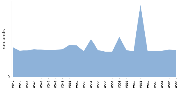 [Duration graph]